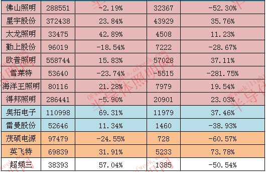 從21家企業(yè)2018前三季度業(yè)績看LED行業(yè)發(fā)展趨勢