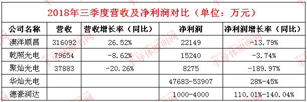 從21家企業(yè)2018前三季度業(yè)績看LED行業(yè)發(fā)展趨勢
