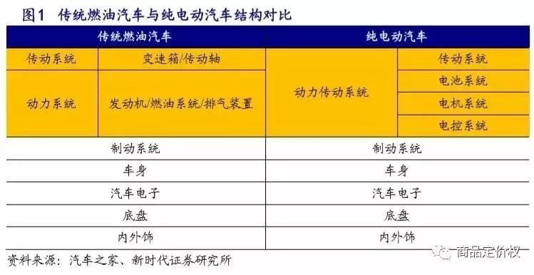 放下傲慢與偏見(jiàn) 新舊汽車(chē)產(chǎn)業(yè)鏈深度對(duì)比