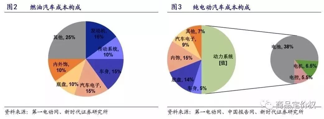 放下傲慢與偏見(jiàn) 新舊汽車(chē)產(chǎn)業(yè)鏈深度對(duì)比