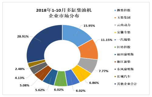 2018年10月內燃機行業市場綜述