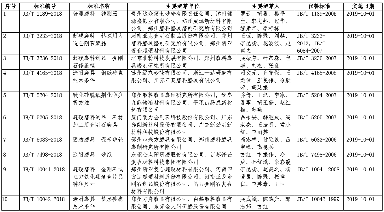 工信部批準發布10項磨料磨具專業領域行業標準