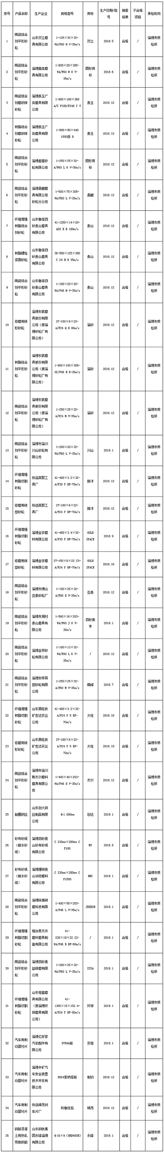 淄博市2019年第一批產(chǎn)品抽查 砂輪、涂附磨具均合格