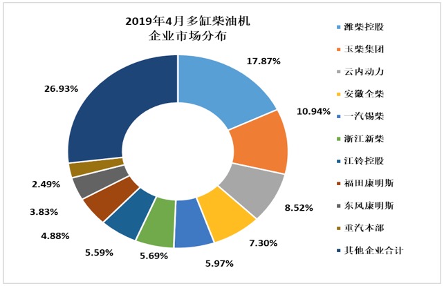 2019年1-4月內(nèi)燃機銷量延續(xù)下降趨勢