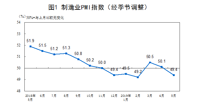 5月份我國制造業(yè)PMI為49.4% 同比回落0.7個百分點