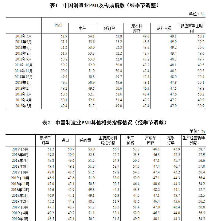 5月份我國制造業(yè)PMI為49.4% 同比回落0.7個百分點