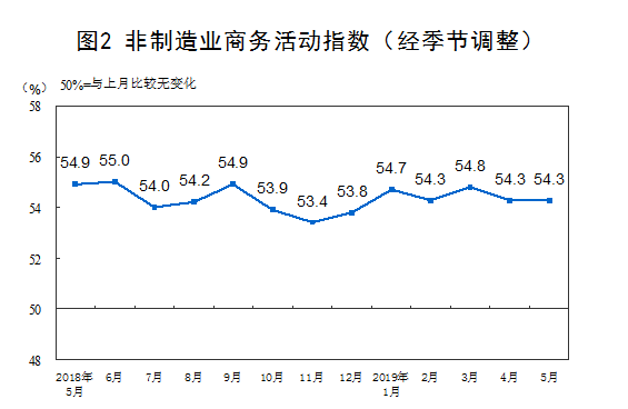 5月份我國制造業(yè)PMI為49.4% 同比回落0.7個百分點