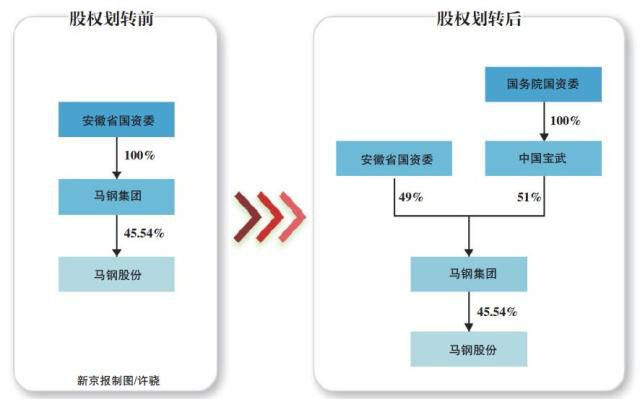 寶武重組馬鋼，沖擊億噸“鋼鐵巨無霸”