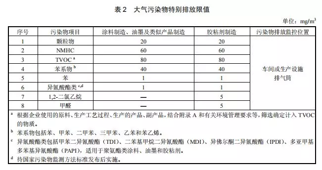 環(huán)境部首次公布膠粘劑、涂料、油墨工業(yè)大氣污染物排放標準