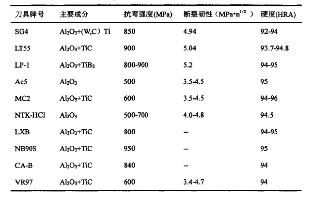 氧化鋁陶瓷刀具的發(fā)展及應(yīng)用簡述