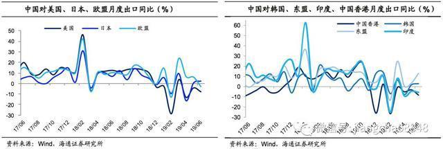 6月外貿(mào)數(shù)據(jù)點評:出口再度負(fù)增，進(jìn)口跌幅收窄