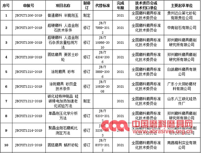 工信部對21項超硬材料、普通磨料磨具、涂附磨具行業(yè)標準制修訂征求意見