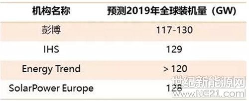 115GW！2019年全球光伏新增裝機(jī)預(yù)計將創(chuàng)新高