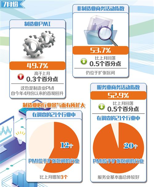 制造業(yè)景氣回升 服務(wù)業(yè)保持增長(zhǎng)