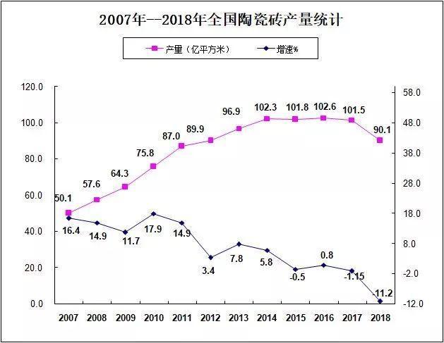 2019陶瓷行業有多艱難？平均每天退出0.7家陶企