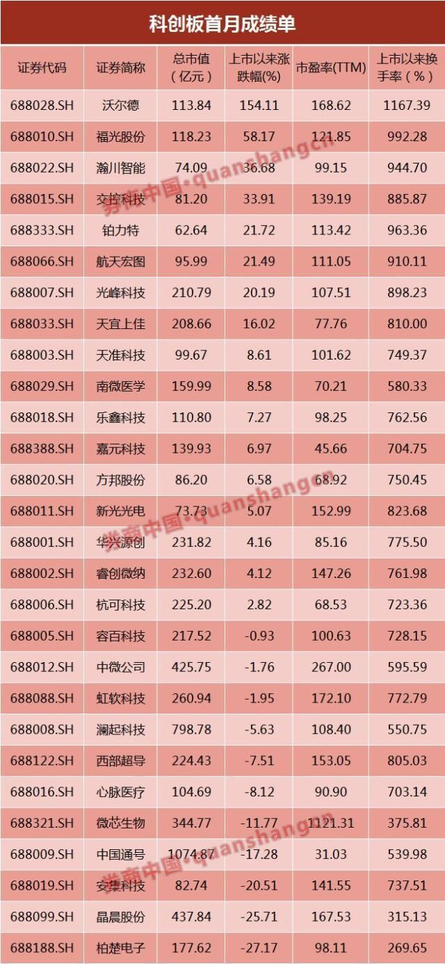 科創(chuàng)板運行滿月 科創(chuàng)主題基金普遍斬獲正收益