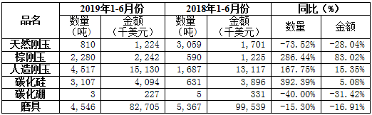 2019年上半年磨料磨具行業(yè)經(jīng)濟運行分析