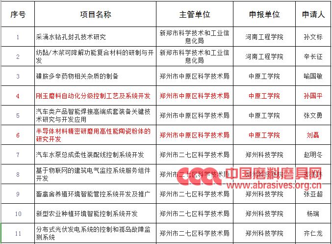 兩磨料磨具項目入圍2019年鄭州市產(chǎn)學研合作計劃項目清單