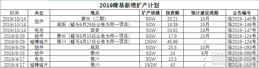 隆基再砸63億元擴(kuò)10GW組件5GW電池產(chǎn)能