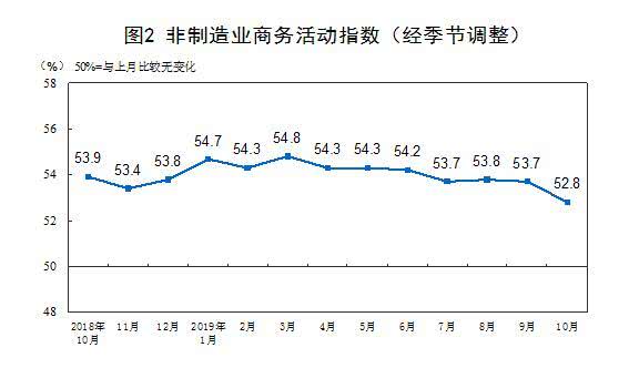 10月官方制造業(yè)PMI為49.3 非制造業(yè)PMI為52.8