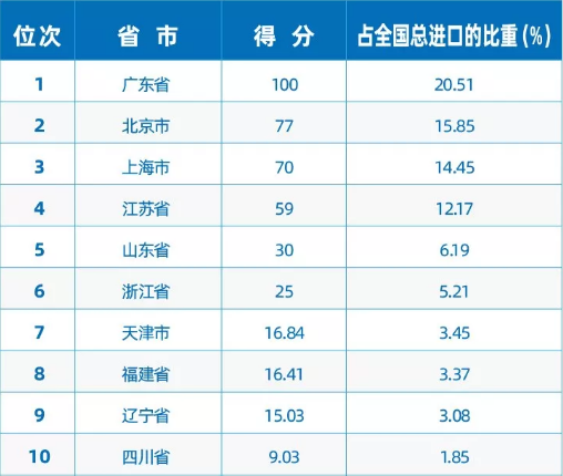 《2019中國進口排行榜》發布 廣東、深圳、成都高新分列全國第一