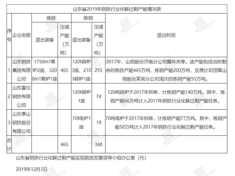 2019年山東省鋼鐵行業(yè)化解過剩產(chǎn)能情況公示  
