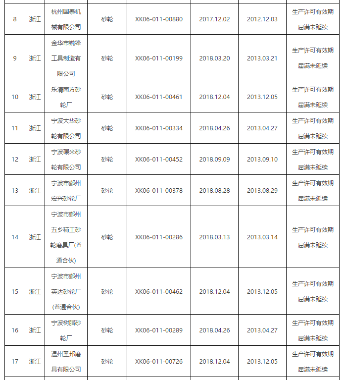 市場監管總局：注銷40家磨企砂輪生產許可證