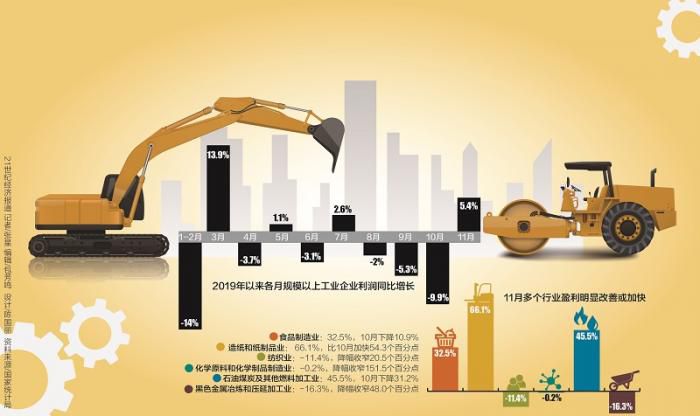 11月工業(yè)利潤(rùn)超預(yù)期增長(zhǎng)：民企利潤(rùn)明顯改善，食品制造業(yè)大增32.5%