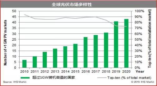 142GW？ 透析爆發的2020光伏市場！