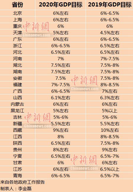 中國首迎10萬億GDP省份 26省份今年GDP目標(biāo)出爐