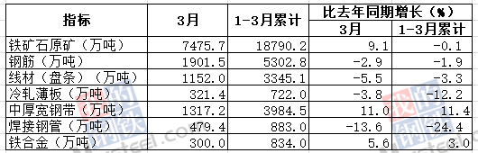 2020年3月我國鋼筋產(chǎn)量為1901.5萬噸
