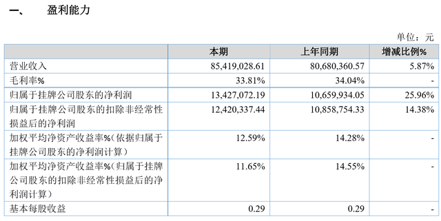 四砂泰益2019年凈利1342.71萬同比增長25.96% 產品結構及時調整