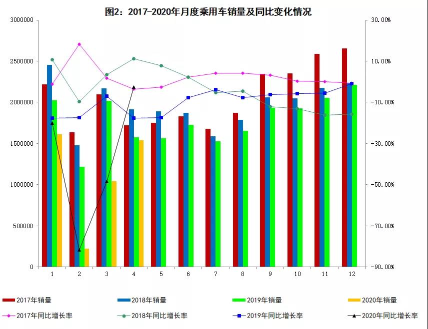 4月我國汽車產銷同比分別增長2.3%和4.4%