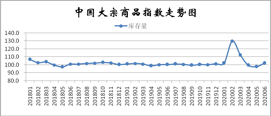 大宗商品指數(shù)顯示：需求淡季來臨 市場下行壓力加大