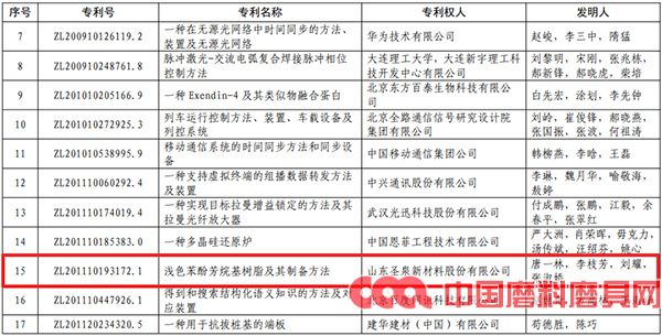 創(chuàng)新實力再獲認(rèn)可！圣泉新材料榮獲中國專利銀獎