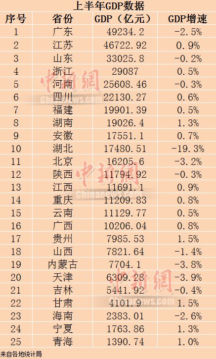 25省份公布經(jīng)濟(jì)半年報(bào) 14省份GDP增長(zhǎng)由負(fù)轉(zhuǎn)正