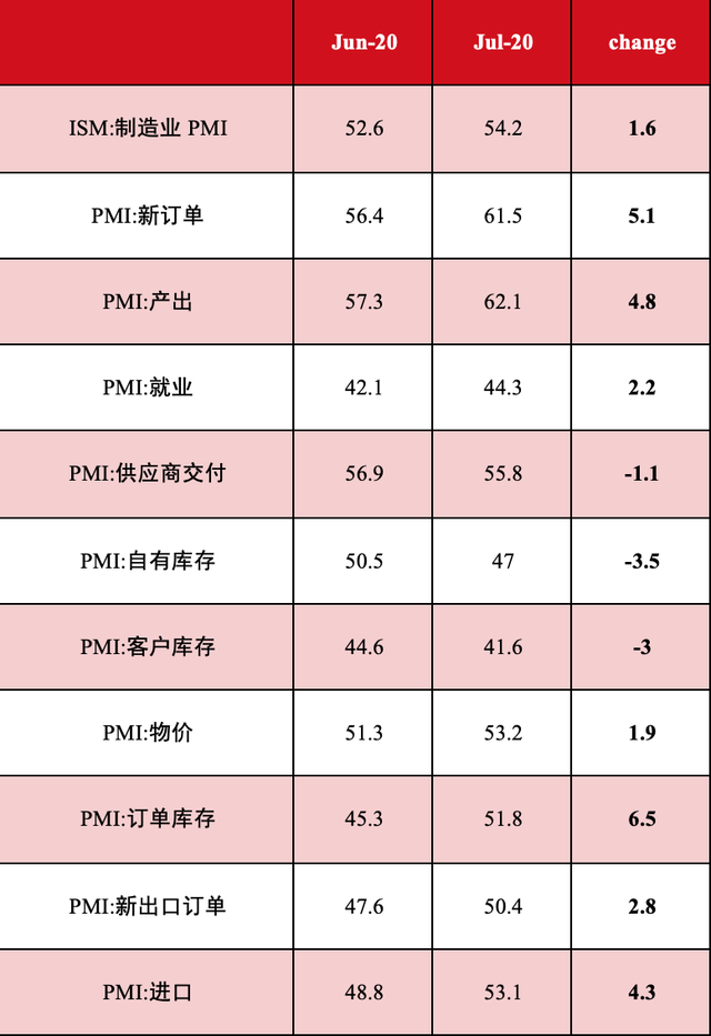 7月全球制造業(yè)景氣度東西分化明顯 中國繼續(xù)強(qiáng)勢擴(kuò)張