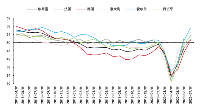 7月全球制造業(yè)景氣度東西分化明顯 中國繼續(xù)強(qiáng)勢擴(kuò)張