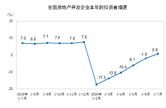2020年1—7月份全國房地產(chǎn)開發(fā)投資同比增長 3.4%