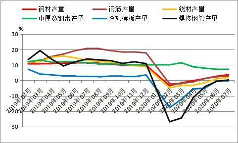 7月份全國(guó)粗鋼日均產(chǎn)量環(huán)比下降 預(yù)計(jì)9月份鋼材需求逐步回暖