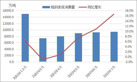 7月份全國(guó)粗鋼日均產(chǎn)量環(huán)比下降 預(yù)計(jì)9月份鋼材需求逐步回暖