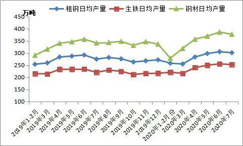 7月份全國(guó)粗鋼日均產(chǎn)量環(huán)比下降 預(yù)計(jì)9月份鋼材需求逐步回暖