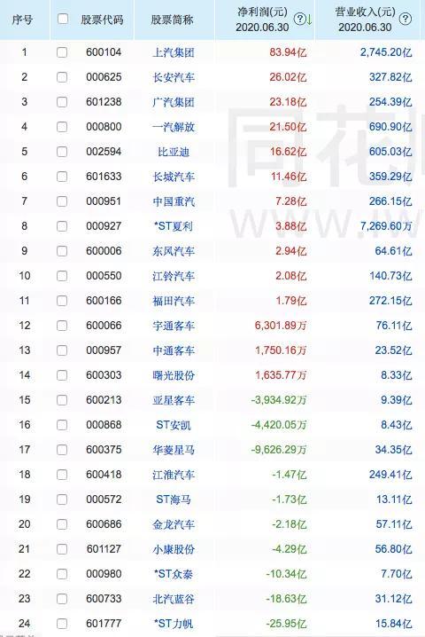 2020汽車(chē)業(yè)半年報(bào)：凈利最高漲幅超200％、最低跌超2800％