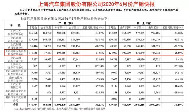 2020汽車(chē)業(yè)半年報(bào)：凈利最高漲幅超200％、最低跌超2800％