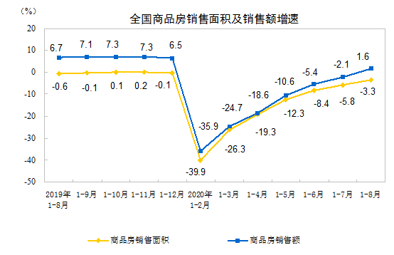 繼續(xù)上行！中國1-8月房地產(chǎn)開發(fā)投資同比增長4.6%
