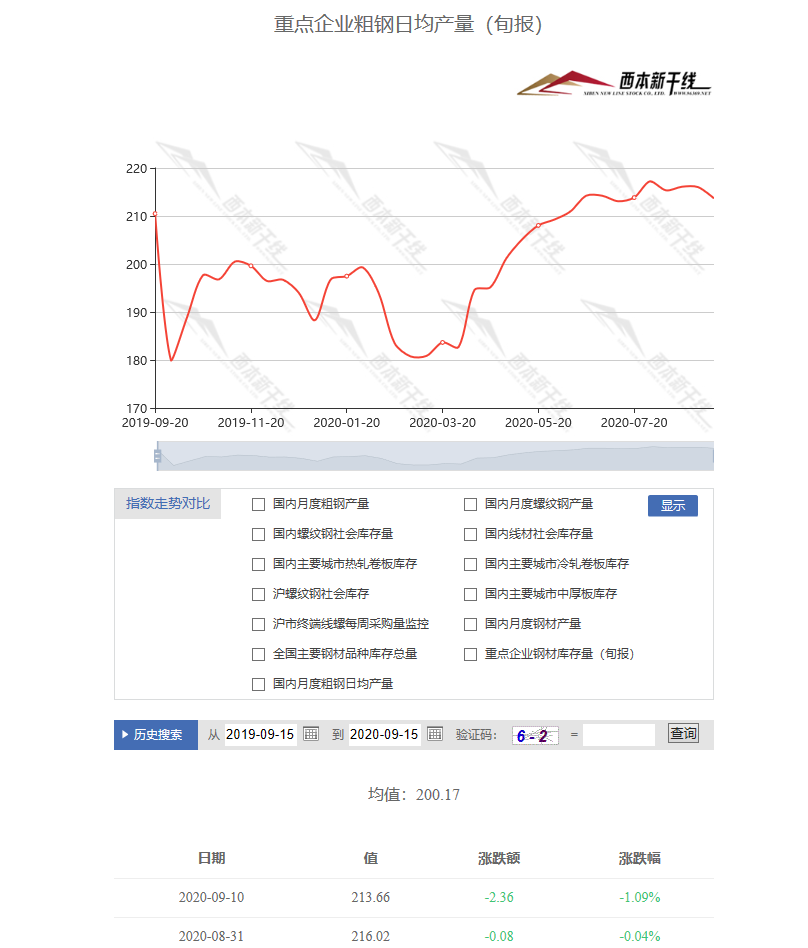 9月上旬重點(diǎn)鋼企粗鋼日產(chǎn)繼續(xù)下降