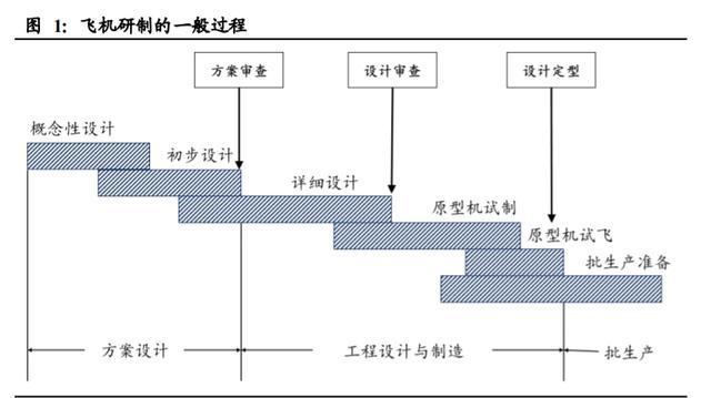 飛機制造行業深度報告：尖端制造，千億市場有望逐步打開