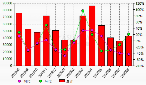 8月份中國燒結礬土出口量同比下降43.39%