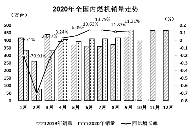 2020年9月內(nèi)燃機(jī)行業(yè)銷(xiāo)量綜述