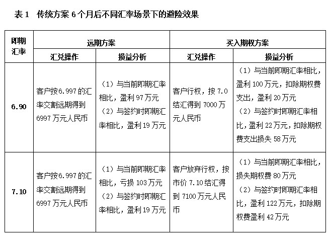案例丨外貿(mào)企業(yè)匯率避險(xiǎn)“組合拳”